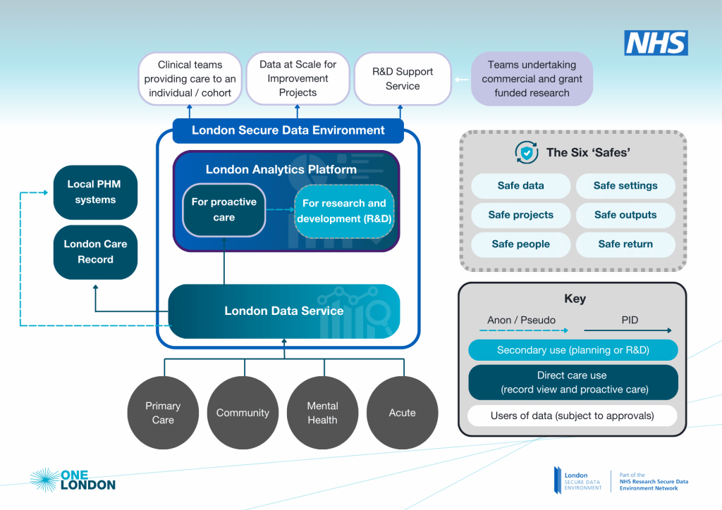 Diagram showing data flows